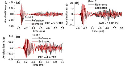 Time-domain waveform of the conditioned laser shock, which were constructed with trained estimation models of SRS reconstruction at (a) Point 1, (b) Point 2, and (c) Point 3