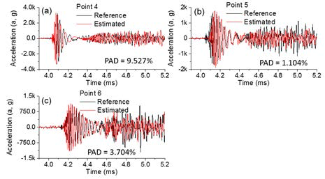 Time-domain waveform of the conditioned laser shock, which were constructed with trained estimation models of SRS reconstruction at (a) Point 4, (b) Point 5, and (c) Point 6