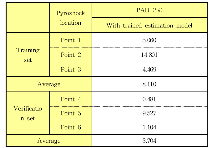 Peak-to-peak acceleration difference (%) in time-domain waveform between the conditioned laser shock signals, which generated based on trained models of SRS reconstruction, using training set and verification set data