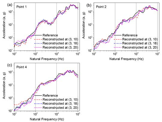 SRS curve comparison between the reference linear-source pyroshock signal and the conditioned laser shock signal reconstructed with hieratical subband decomposition at (a) Point 1, (b) Point