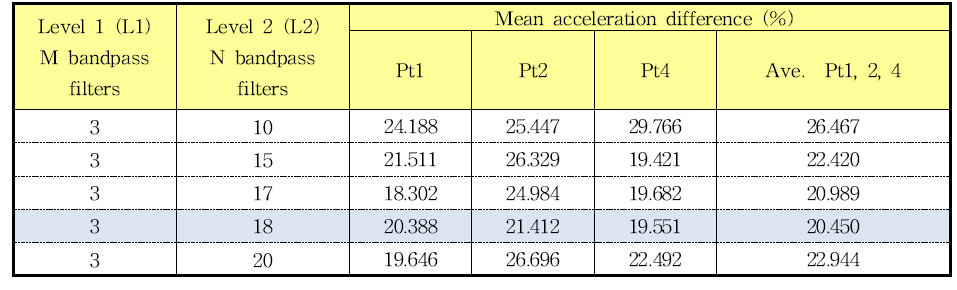 Mean acceleration difference (%) in SRS between the conditioned laser shock signals and reference linear-source pyroshock signals