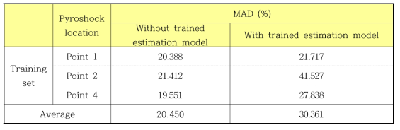 Mean acceleration difference (%) in SRS between the conditioned laser shock signals based on training process and verification process