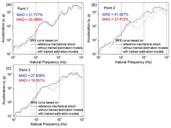 SRS curve comparison between reference linear-source pyroshock signal and conditioned laser shock signals with and without trained estimation models at (a) Point 1, (b) Point 2, and (c) Point 4