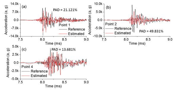 Time-domain waveform of the conditioned laser shock, which were constructed with trained estimation models of SRS reconstruction at (a) Point 1, (b) Point 2, and (c) Point 4