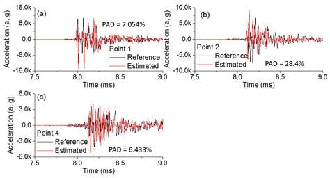 Time-domain waveform of the conditioned laser shock, which were constructed with trained estimation models of time-domain reconstruction at (a) Point 1, (b) Point 2, and (c) Point 4