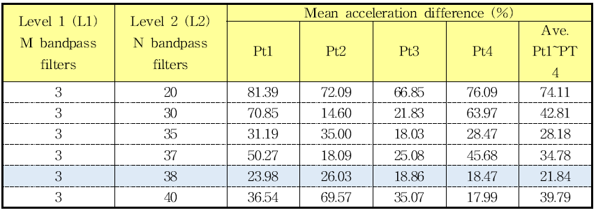 Mean acceleration difference (%) in SRS between the conditioned laser shock signals and reference PZT shock wavess