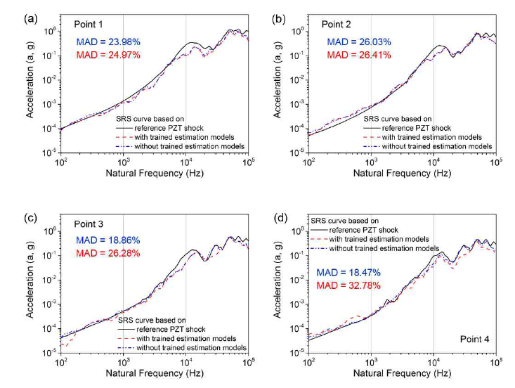 SRS curve comparison between reference PZT shock signal and conditioned laser shock signals with and without trained estimation models at (a) Point 1, (b) Point 2, (c) Point 3, and (d) Point 4