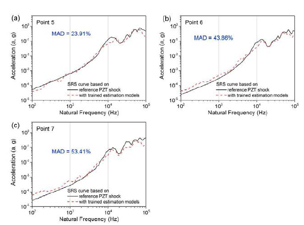 SRS curve comparison between the reference PZT shock signal and the conditioned laser shock signals, which were constructed with trained estimation models at (a) Point 5, (b) Point 6, and (c) Point 7