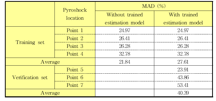 Mean acceleration difference (%) in SRS between the conditioned laser shock signals based on training process and verification process