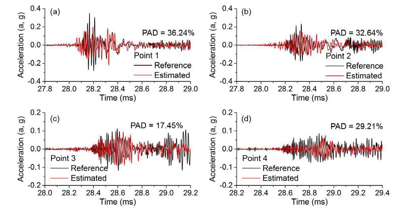 Time-domain waveform of the conditioned laser shock, which were constructed with trained estimation models of SRS reconstruction at (a) Point 1, (b) Point 2, (c) Point 3, and (d) Point 4