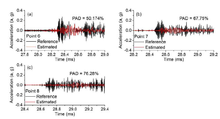 Time-domain waveform of the conditioned laser shock, which were constructed with trained estimation models of SRS reconstruction at (a) Point 5, (b) Point 6, and (c) Point 7