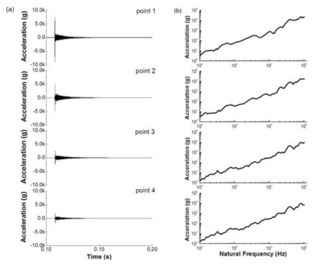 (a) Measured pyroshock signals and Its (b) SRS curves at each sensing point