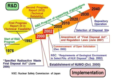 일본의 사용후핵연료 처리 및 처분 로드맵