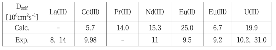 용융염 내 란타나이드 및 악티나이드 원소의 자기확산계수