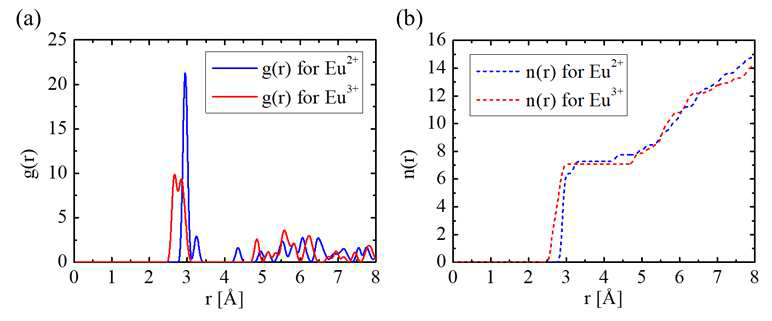 (a) LiCl-KCl 공융염 내에서 Eu2+와 Eu3+의 radial distribution function. (b) Eu2+와 Eu3+을 중심으로 거리에 따라 Cl-이온의 배위수를 나타낸 그래프