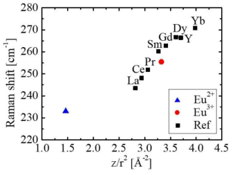 LiCl-KCl 공융염 내에 녹아있는 란타나이드 이온과 first solvation 간의 정전기적 인력의 세기와 vibration frequency 간의 관계를 나타낸 그래프