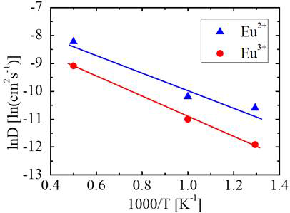 다양한 온도에서 Eu2+와 Eu3+의 자기확산계수를 나타낸 그래프