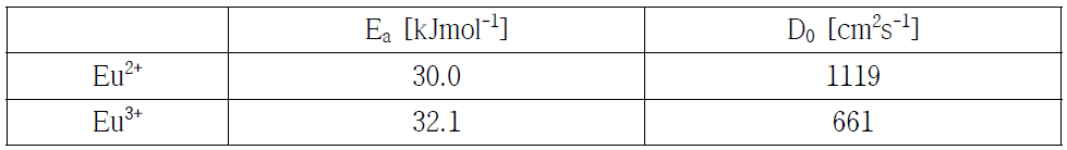 용융염 내 Eu2+와 Eu3+의 확산에 대한 activation energy와 pre-exponential factor를 나타낸 표