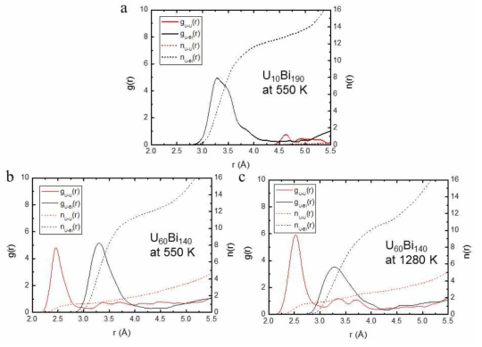 농도와 온도 조건에 따른 radial distribution function. (a)는 550 K, 우라늄 농도가 5 % 일 때 안정한 구조의 radial distribution function 임. (b)는 550 K, 우라늄 농도가 30 % 일 때, 안정한 구조의 radial distribution function 임. (c)는 1280 K, 우라늄 농도가 30 % 일 때, 안정한 구조의 radial distribution function 임