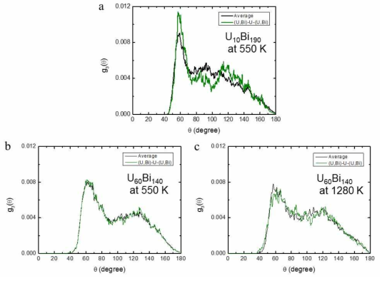농도와 온도 조건에 따른 bond angle distribution function. (a)는 550 K, 우라늄 농도가 5 % 일 때 안정한 구조의 bond angle distribution function 임. (b)는 550 K, 우라늄 농도가 30 % 일 때, 안정한 구조의 bond angle distribution function 임. (c)는 1280 K, 우라늄 농도가 30 % 일 때, 안정한 구조의 bond angle distribution function 임