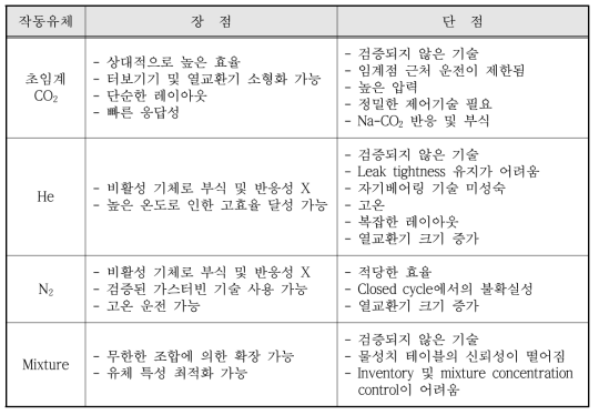 작동유체(가스)별 Brayton 사이클 동력변환계통 특성 비교