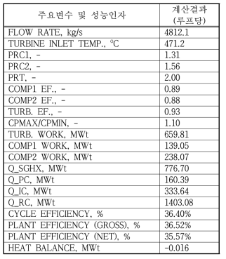 KALIMER-600 (Mod-B)의 N2 Brayton 사이클 주요 성능인자