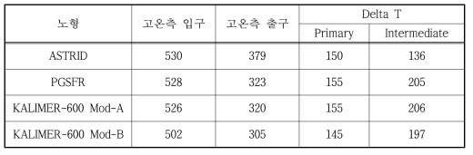 노형별 SGHX 고온측 입/출구 온도 비교