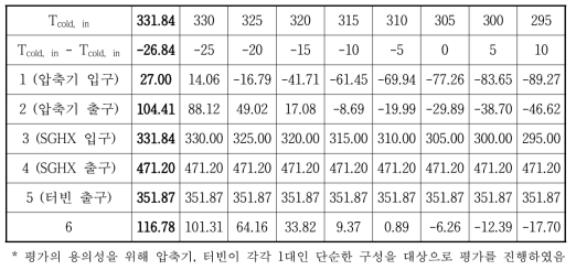 SGHX 저온측 입구 온도 변화에 따른 각 지점 별 온도