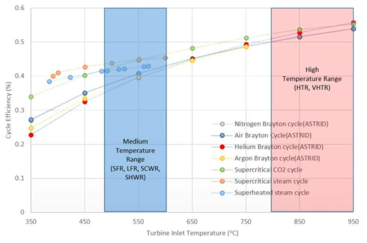 터빈 입구온도 변화 시 사이클 효율 비교