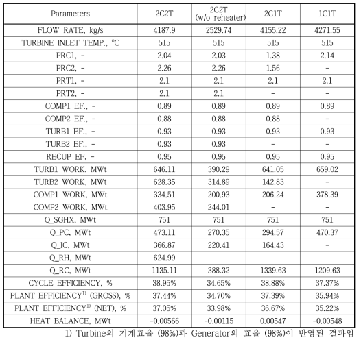사이클 구성에 따른 ASTRID N2 Brayton 사이클의 주요 계산결과