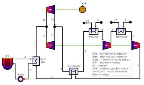 병렬로 연결된 2대의 터빈을 가지는 Brayton cycle