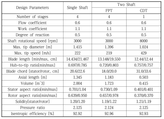 단일/병렬 터빈 조건에서의 터빈 설계결과 비교