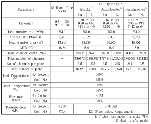열교환기 형식에 따른 SGHX 주요 설계인자 비교