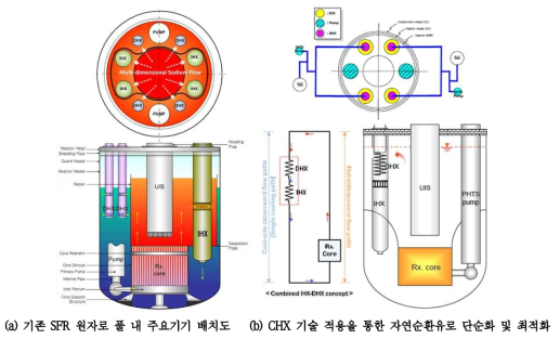 SFR 일차열전달계통(Primary Heat Transport System. PHTS)