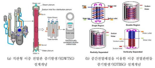 SWR 저감을 위한 신개념 증기발생기(ICSG) 개념