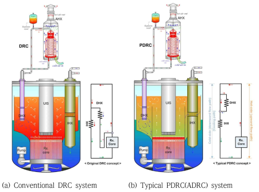 원자로 풀 직접 냉각방식 열제거 유로망 비교
