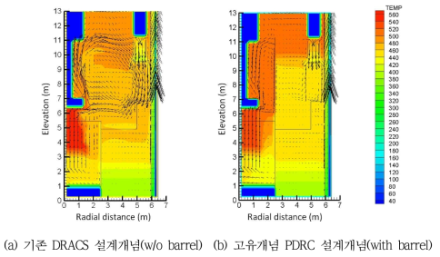 원자로 배럴(Barrel) 유무에 따른 원자로 풀 다차원 유동장 비교