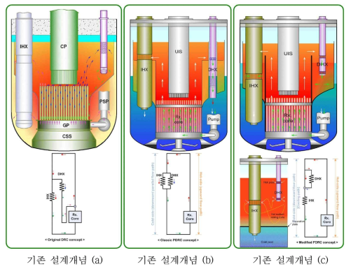 원자로 풀(pool) 내부 잔열제거 유로망 구조 비교