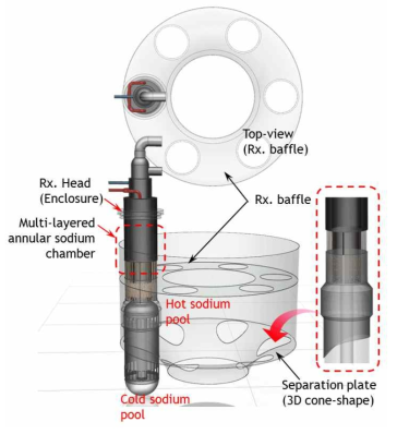 CHX 구조 및 원자로용기 내부 배치 개념도