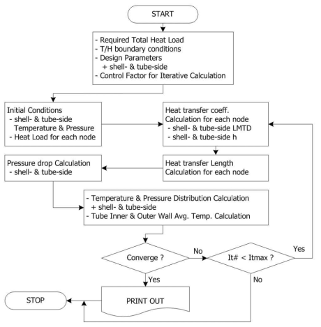 CHXSA 전산코드 계산 흐름도(Flowchart)