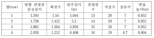 KALIMER-600 Mod.B의 CHX 전열관 설계인자