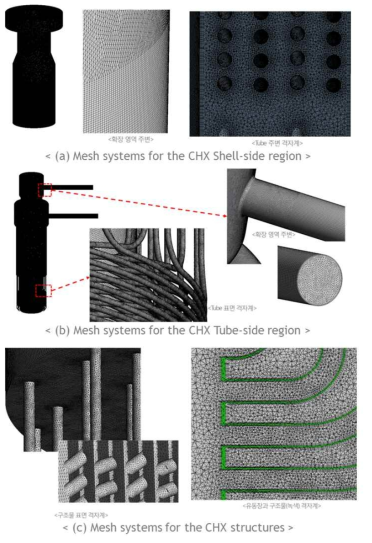 CHX 구조의 유동장 및 구조물 표면 격자 시스템