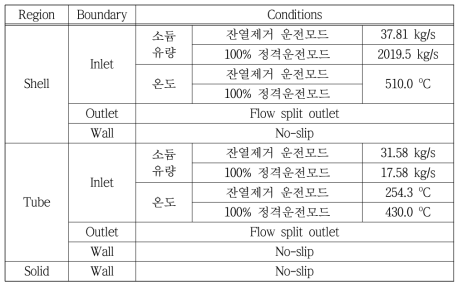 일체형 잔열제거 열교환기(CHX) CFD 해석 경계조건