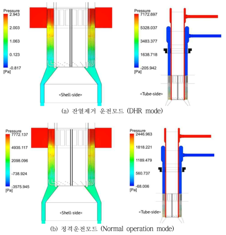 CHX의 Shell측 및 Tube측 수직단면 압력분포