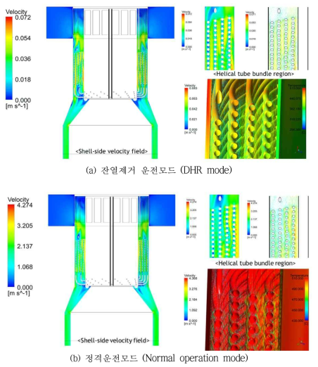 CHX의 Shell측 수직단면 속도분포