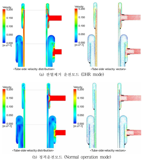 CHX의 Tube측 수직단면 속도분포