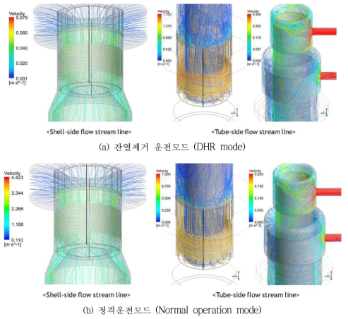 CHX의 Shell측 및 Tube측 유선(Flow stream) 분포