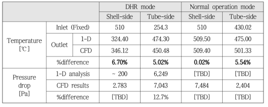 일차원 해석과 CFD 해석 결과의 정량적 비교