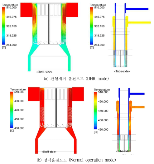 CHX의 Shell측 및 Tube측 수직단면 온도분포