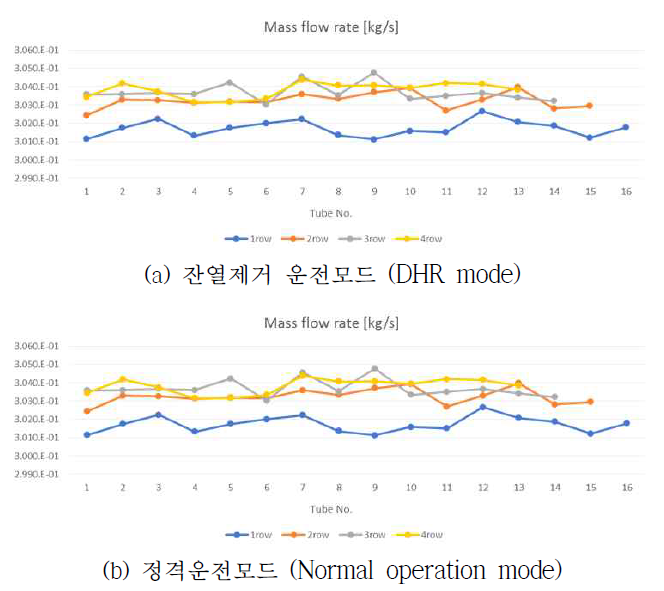 나선형 전열관 row별 내부 소듐 유동 분포특성 비교